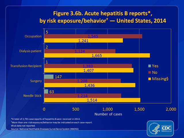 Figure 3.6b. Acute hepatitis B reports, by risk exposure/behavior — United States, 2014