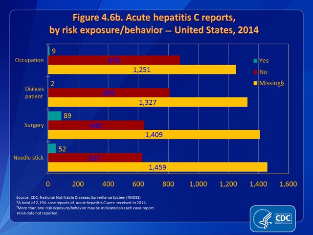 Figure 4.6b. Acute hepatitis C reports, by risk exposure/behavior — United States, 2014