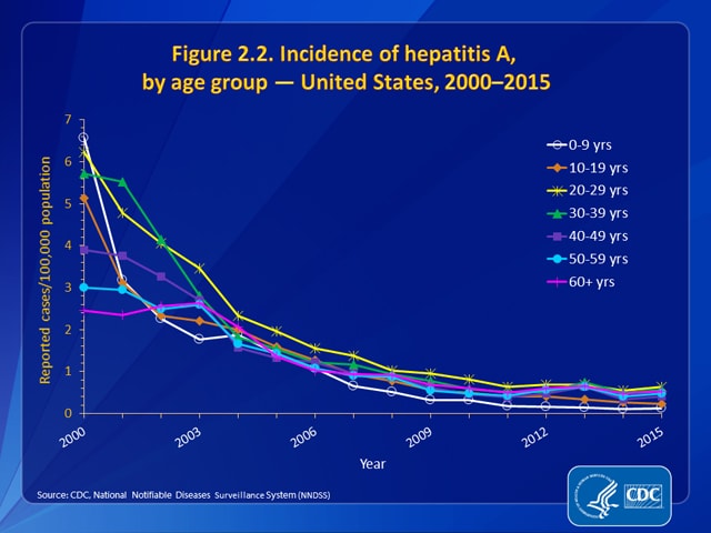 Figure 2.2. Incidence of hepatitis A, by age group – United States, 2000-2015