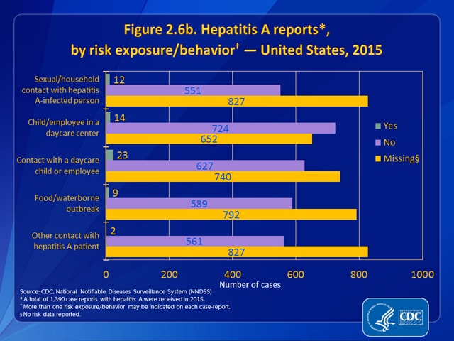 Figure 2.6b. Hepatitis A reports, by risk exposure/behavior – United States, 2015