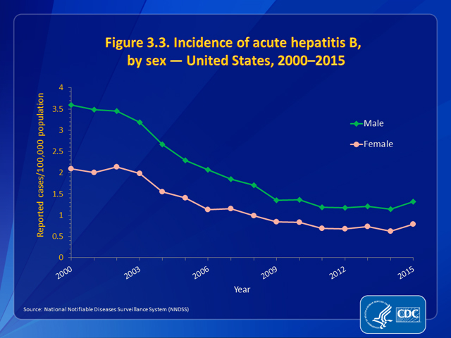 Hepatitis Transmission Chart