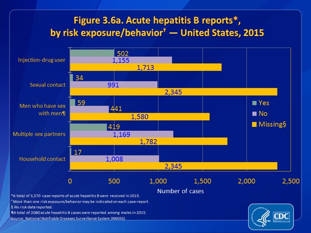 Figure 3.6a. Acute hepatitis B reports, by risk exposure/behavior — United States, 2015