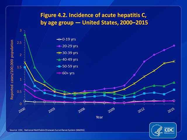 Figure 4.2. Incidence of acute hepatitis C, by age group — United States, 2000–2015