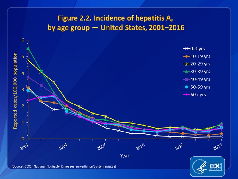 Figure 2.2. Incidence of hepatitis A, by age group — United States, 2001–2016