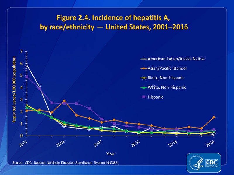 Figure 2.4. Incidence of hepatitis A, by race/ethnicity — United States, 2001–2016