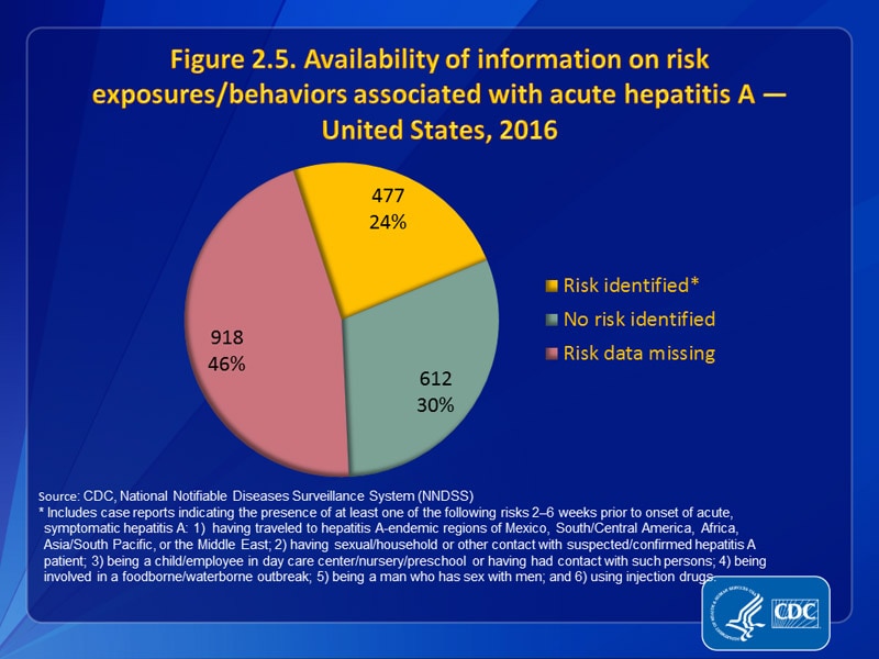 Figure 2.5. Availability of information on risk exposures/behaviors associated with acute hepatitis A — United States, 2016