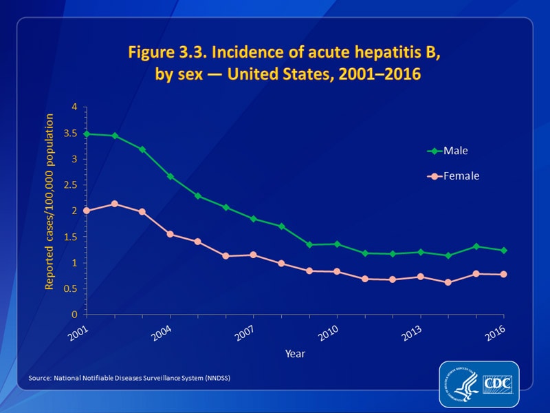 Figure 3.3. Incidence of acute hepatitis B,  by sex — United States, 2001–2016