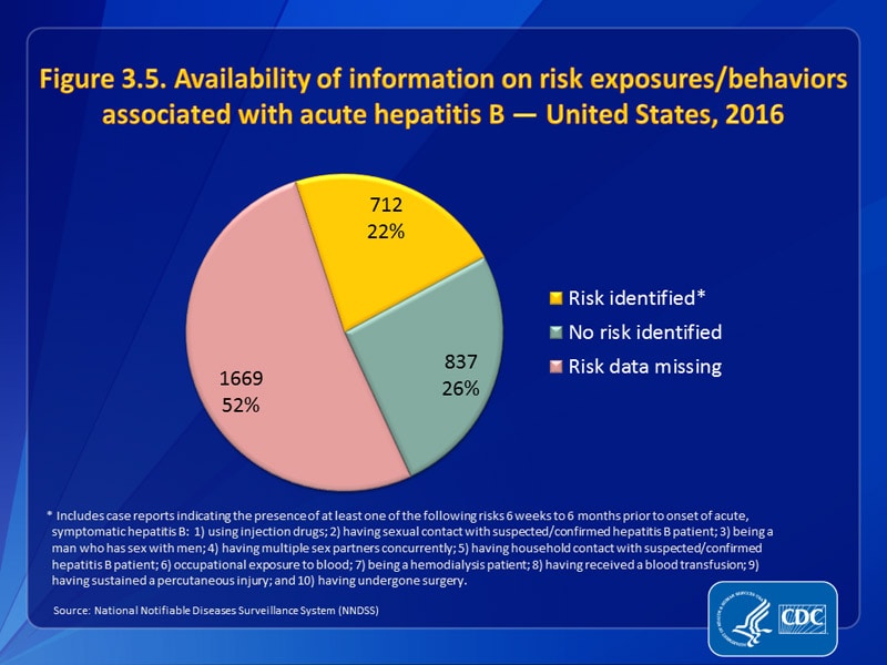 Figure 3.5. Availability of information on risk exposures/behaviors associated with acute hepatitis B — United States, 2016