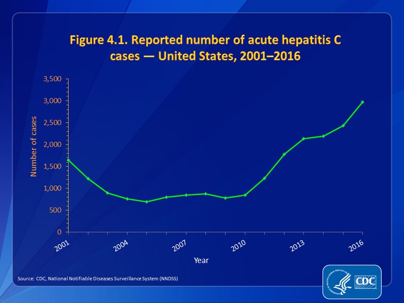 Figure 4.1. Reported number of acute hepatitis C cases — United States, 2001–2016