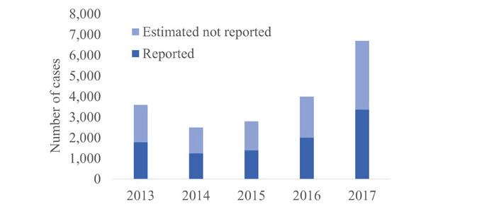 Std Incubation Period Chart Cdc