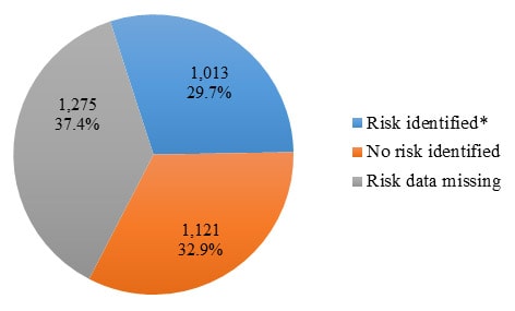 Pie chart with three sections: Risk identified=29.7&#37;, No risk identified=32.9&#37;, and Risk data missing=37.4&#37;.