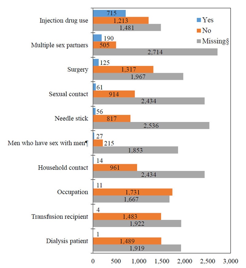 Bar chart with risk behavior/exposure groups listed on the Y axis and Reported cases, ranging from 0 to 3,000, along the X axis.