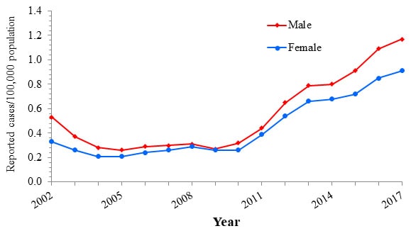 Line chart with years 2002 through 2017 along the x axis and Reported cases per 100,000 population along the Y axis, ranging from 0 to 1.4.  Lines for male and female are plotted.