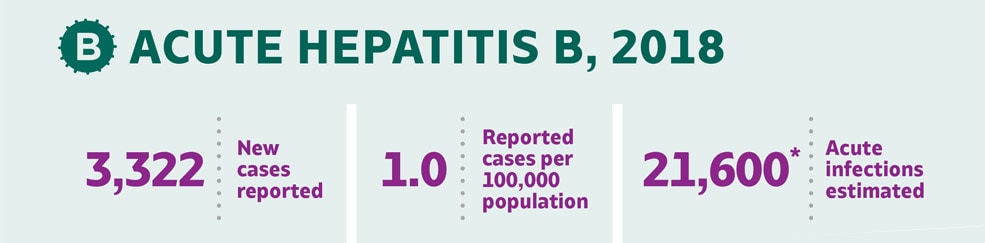 ACUTE HEPATITIS B, 2018. 3,322 New cases reported. 1.0 Reported cases per 100,000 population. 21,600 Acute infections estimated