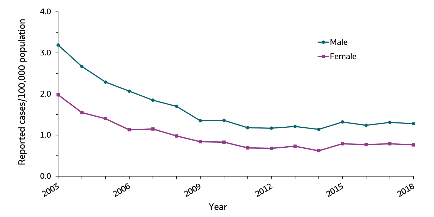 Figure 2.5. This line graph shows trends in rates of acute hepatitis B for males and females 2003 through 2018. Rates of acute hepatitis B declined for males and females from 2003 through 2009 and remained stable from 2009 through 2018. Rates for males were higher than rates for females for all years.