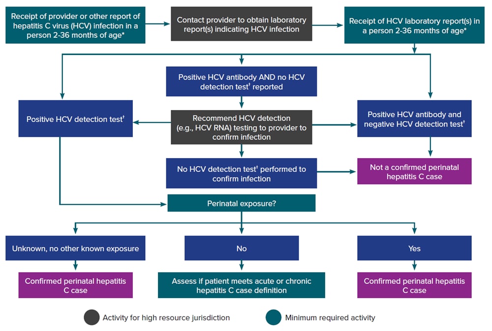 Figure 4-3 illustrates an approach for perinatal hepatitis C case ascertainment and classification. The flow chart begins with receipt of a provider report, laboratory report, or other report indicating hepatitis C virus infection in an infant or child 36 months of age or younger and walks through follow-up and case classification decisions based on available information. Recommended follow-up activities are color-coded based on if they are minimumly required or are high resource.