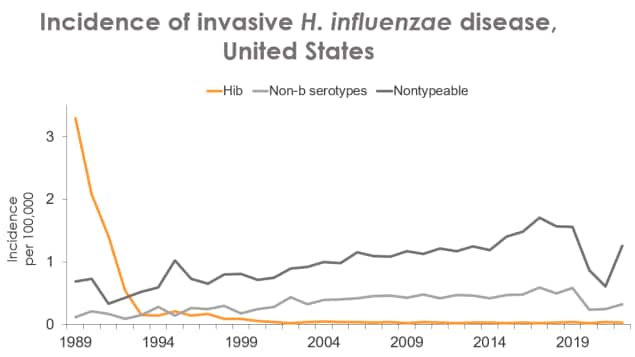 Figure shows estimated incidence rates (per 100,000 persons) of invasive H. influenzae disease caused by serotype b, other serotypes excluding b, and nontypeable bacteria in the United States from 1994 through 2022