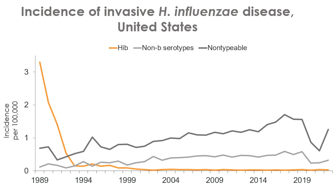 Figure 1 shows estimated incidence rates (per 100,000 persons) of invasive H. influenzae disease.