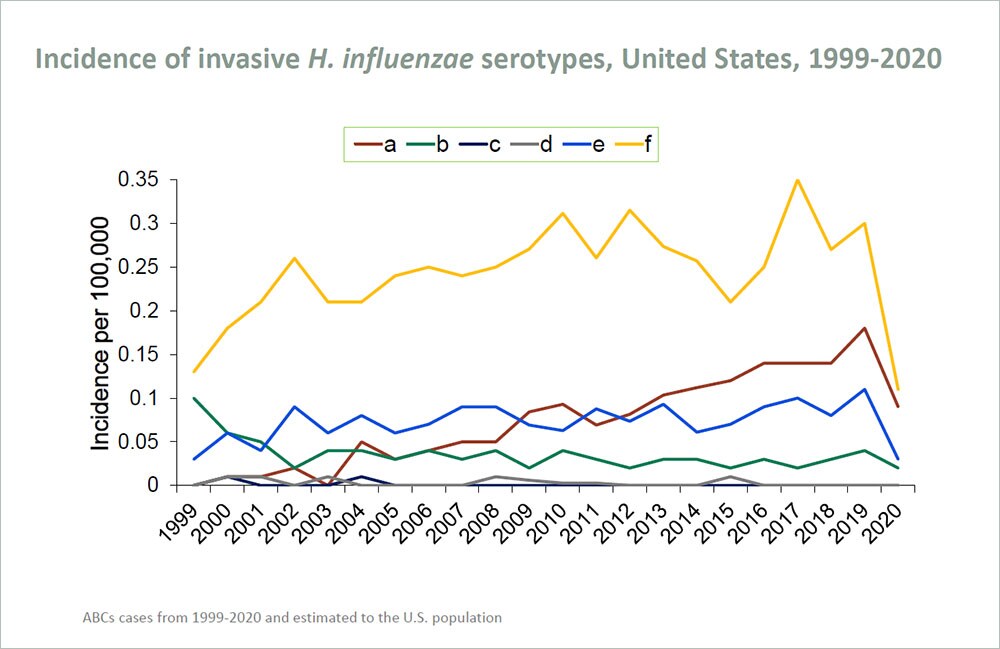 Figure 2 shows estimated incidence rates (per 100,000 persons) of typeable invasive H. influenzae disease.