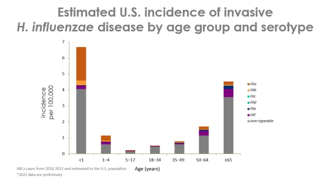 Figure shows estimated incidence rates (per 100,000 persons) of invasive H. influenzae disease by serotype and age in the United States from 2018 through 2022. Children younger than 1 year old and adults older than 65 years old have the highest incidence of H. influenzae disease