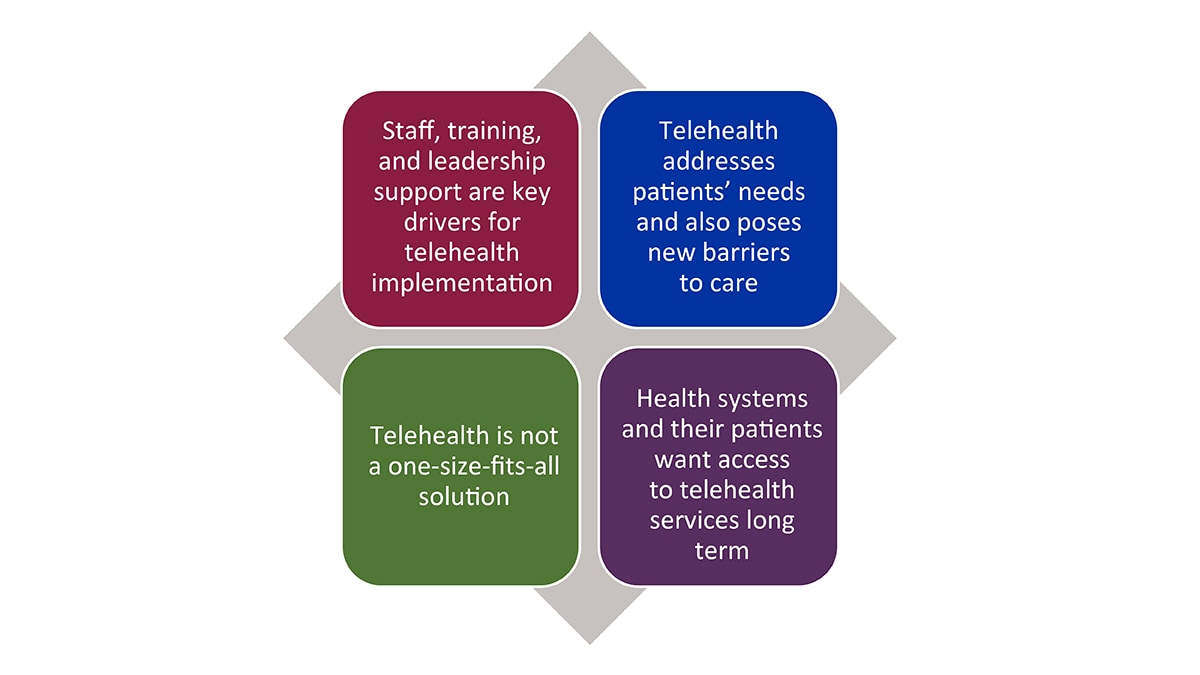 Staff, training, and leadership support are key drivers for telehealth implementation