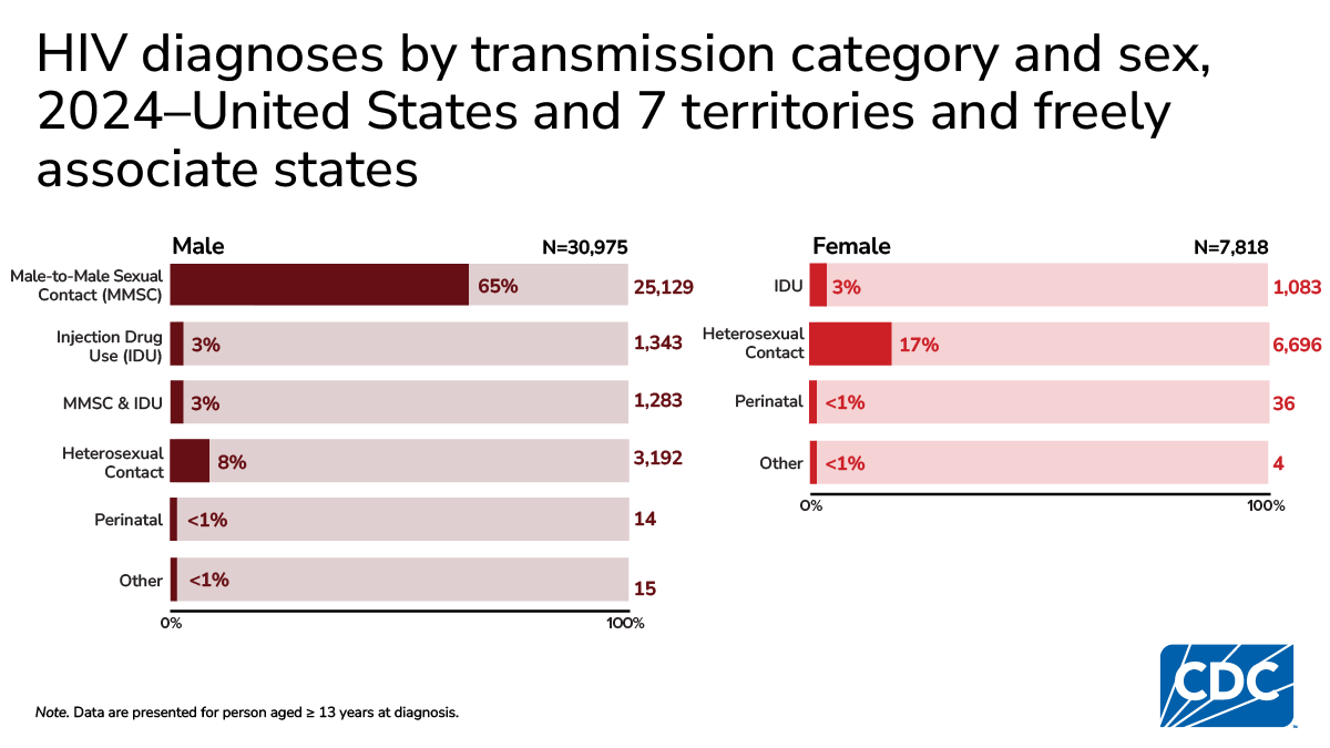 Male diagnoses mostly from male-to-male contact (65%); female diagnoses mainly heterosexual (17%).