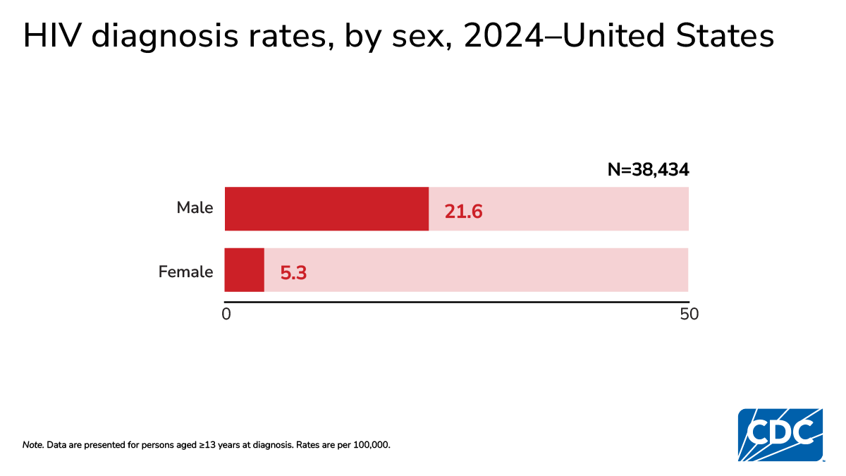 HIV diagnosis rate is much higher in males (21.6) than females (5.3) per 100,000 in 2024.