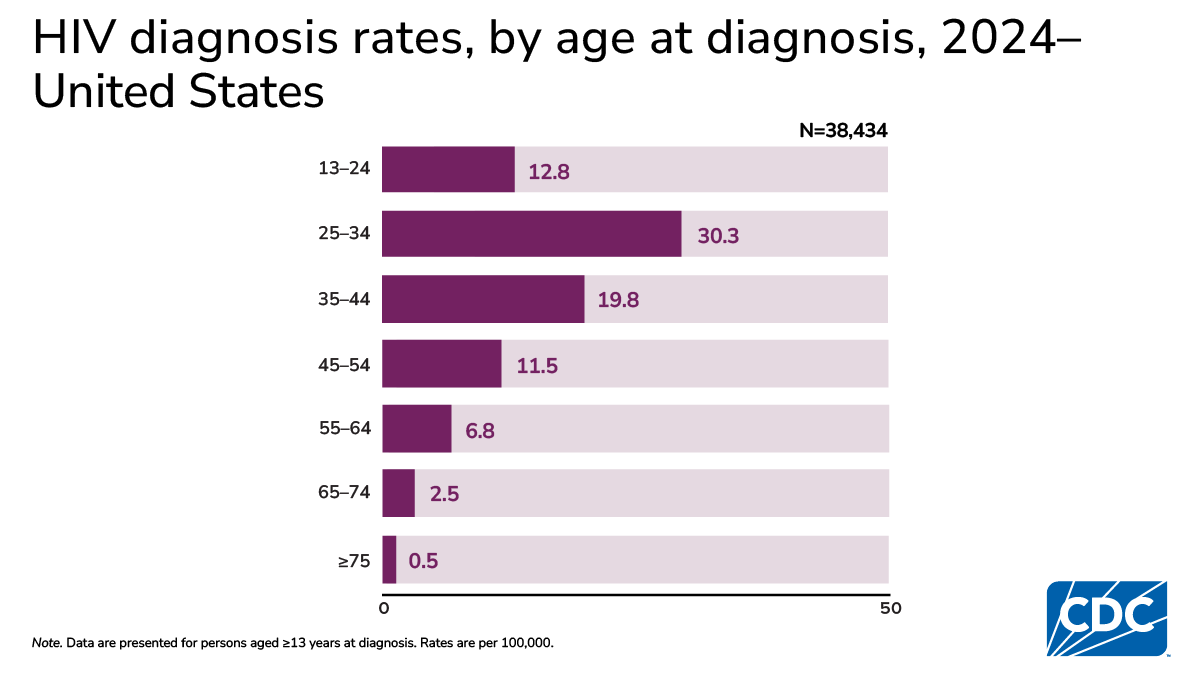 Highest HIV diagnosis rate is among ages 25–34 (30.3), with lower rates in older and younger groups.