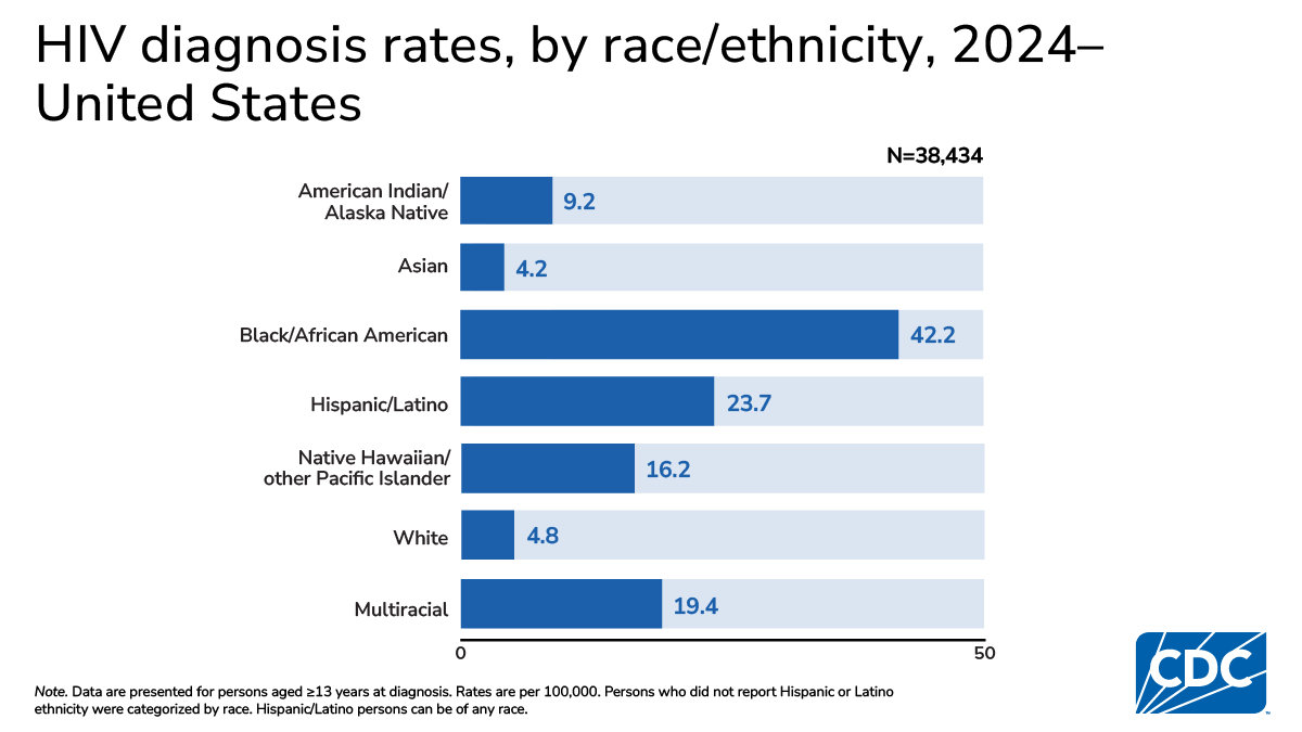 Black/African American persons have highest rate (42.2), followed by Hispanic/Latino (23.7).