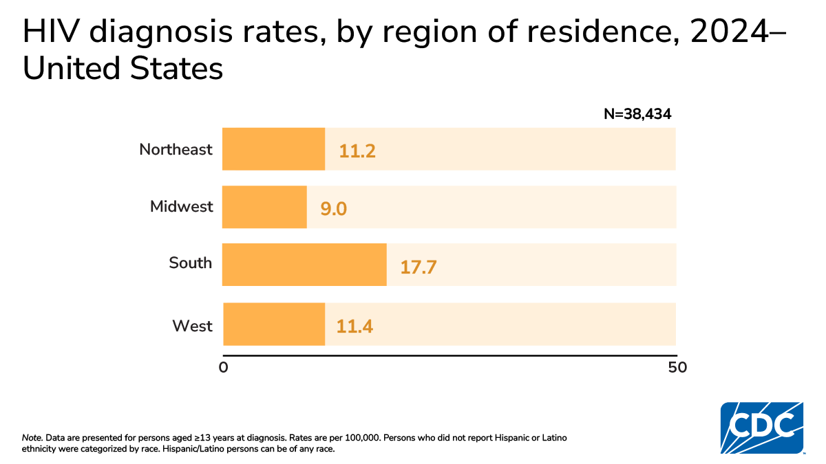South has highest HIV diagnosis rate (17.7), higher than Northeast, West, and Midwest.