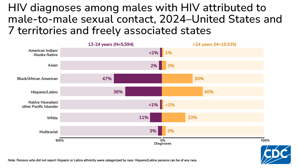 Among young men, Black (47%) and Hispanic (36%) account for most diagnoses; patterns differ in older men.