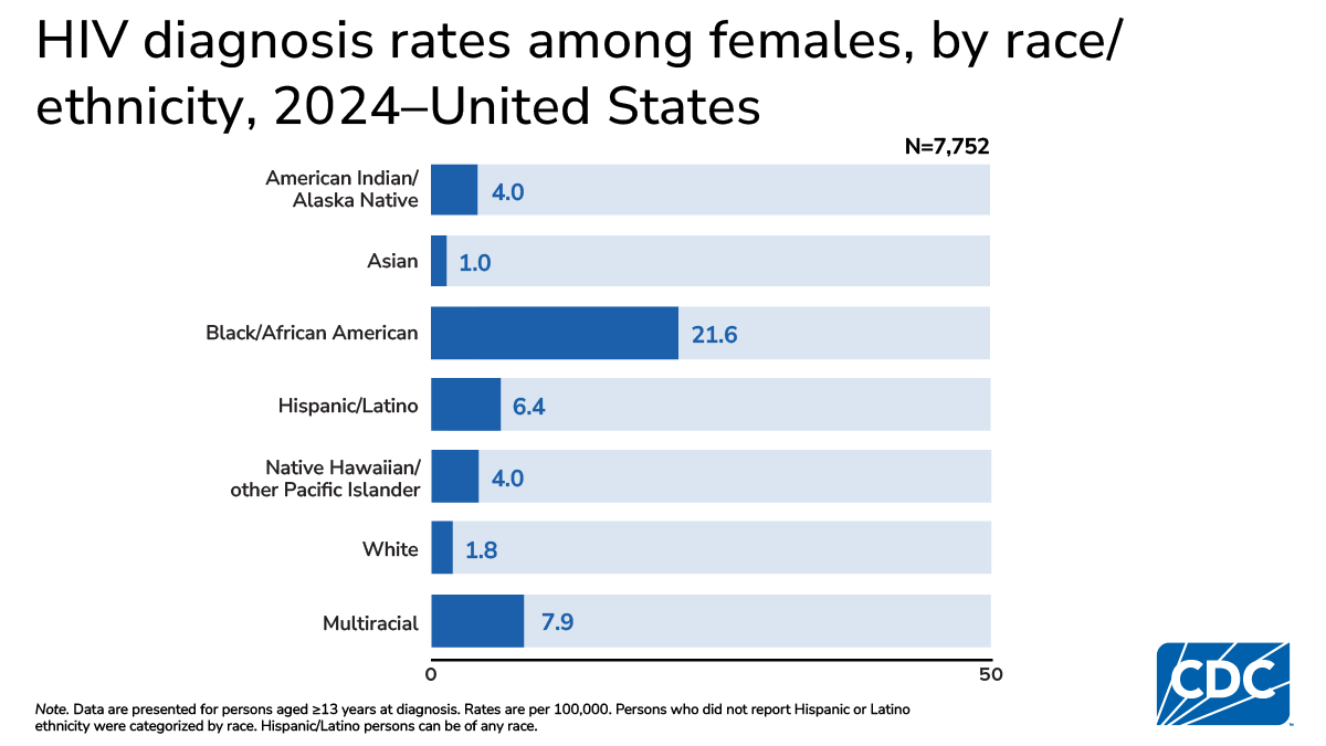 Black females have highest rate (21.6), much higher than Hispanic (6.4) and White (1.8).