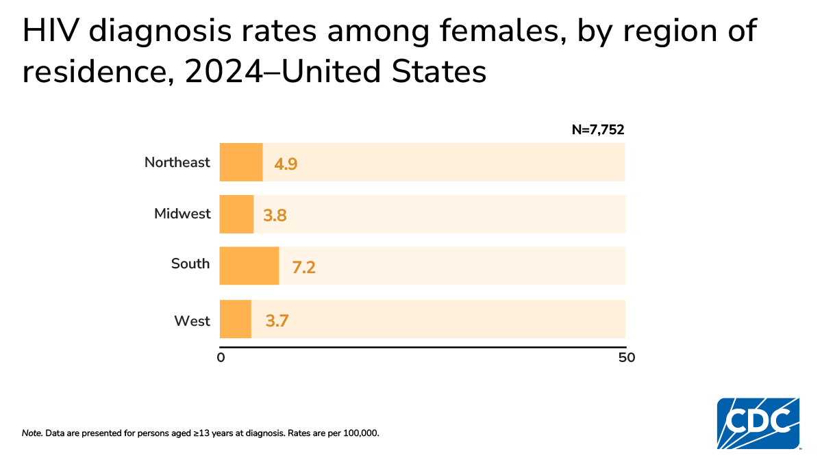 Female HIV diagnosis rate highest in South (7.2), lower in Northeast, Midwest, and West.