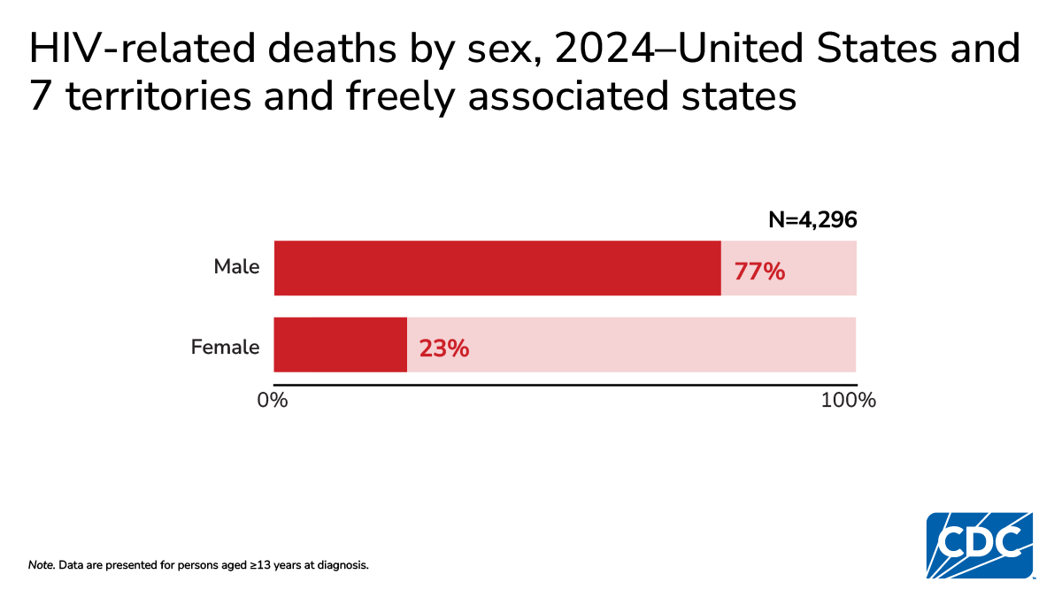 Most HIV-related deaths occur among males (77%), compared to females (23%).
