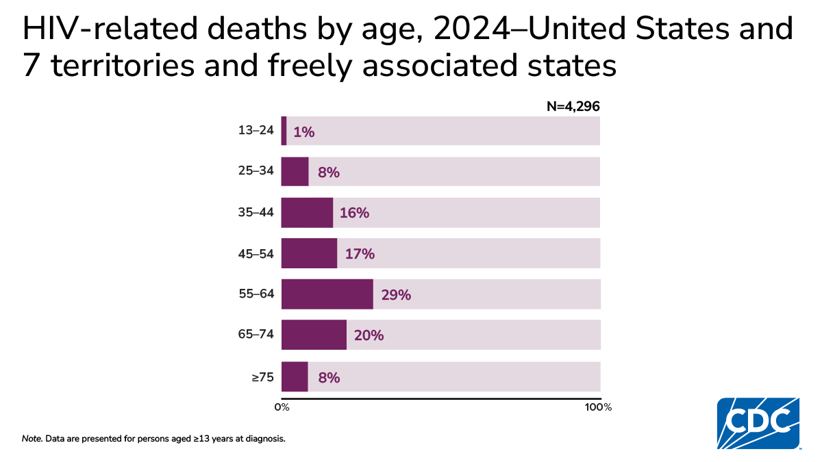 Most HIV-related deaths occur ages 55–64 (29%), with substantial deaths in 45–54 and 65–74.