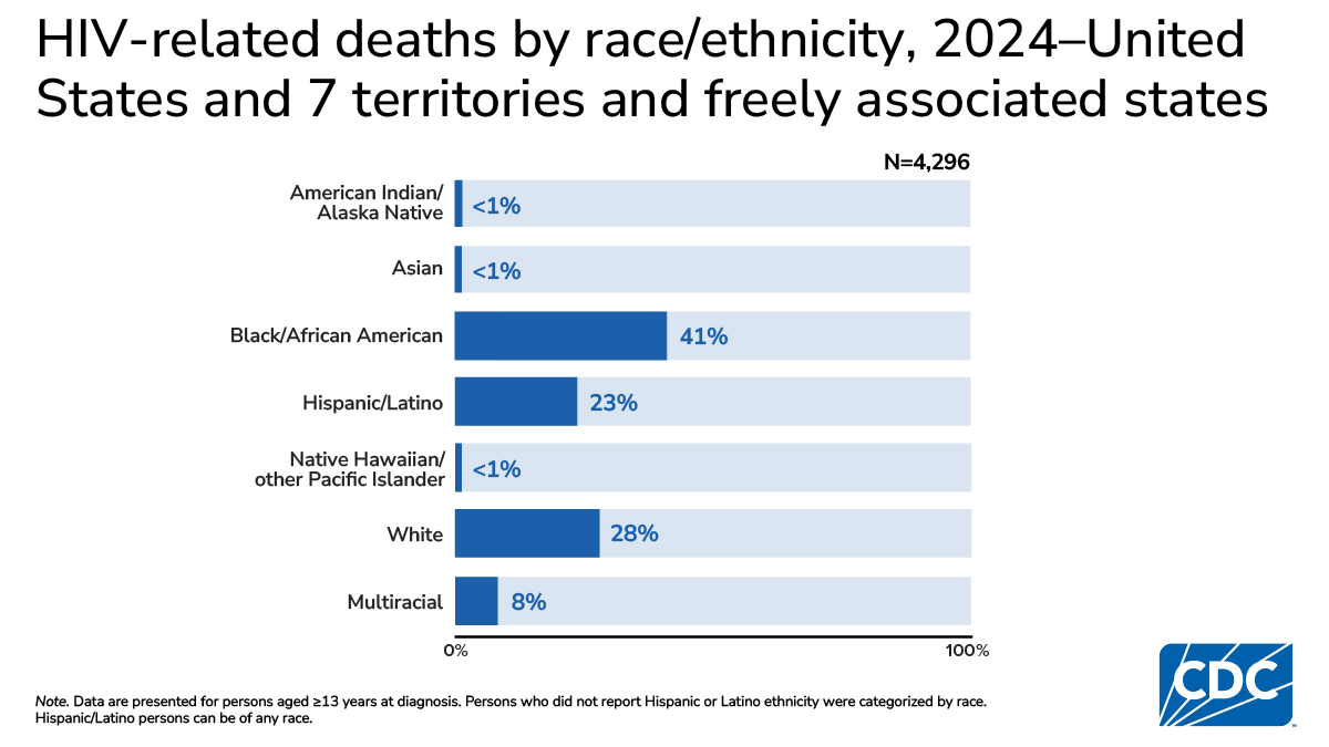 Black persons account for 41% of HIV-related deaths, followed by White (28%) and Hispanic (23%).