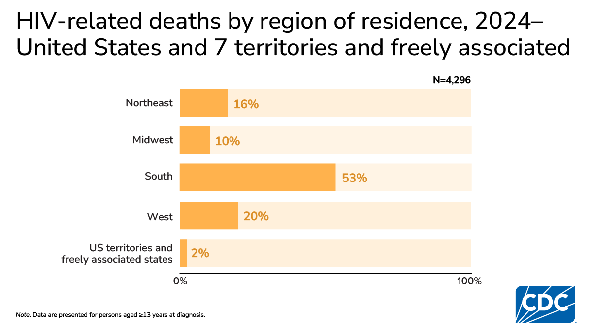 South accounts for most HIV-related deaths (53%), more than all other regions combined.