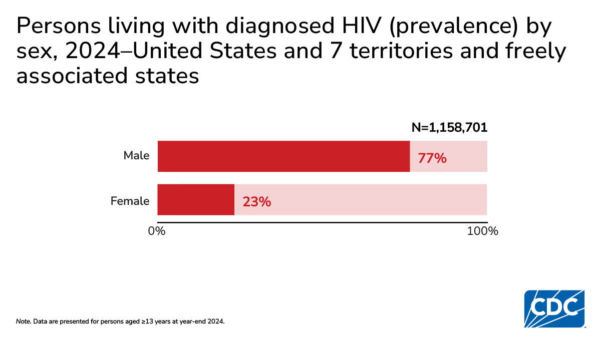 Most persons living with HIV are male (77%), compared to females (23%).