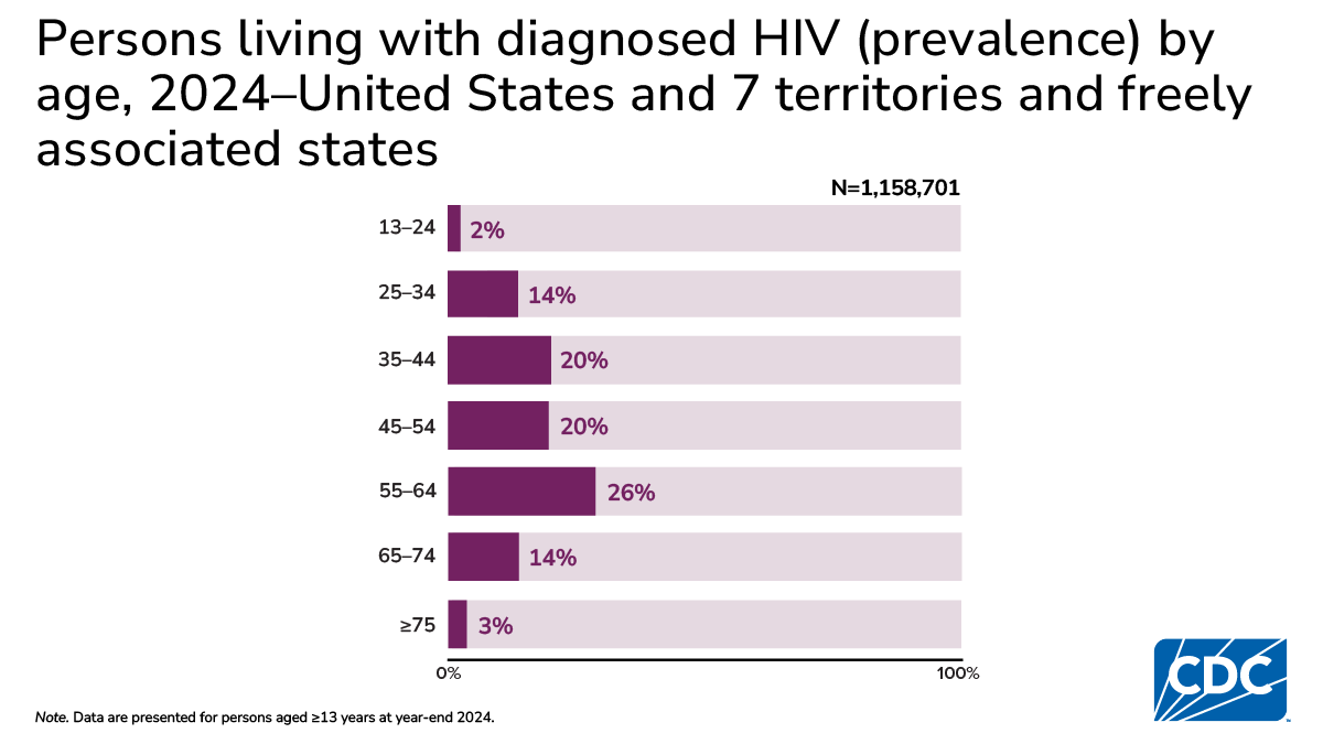 Largest share of people living with HIV is ages 55–64 (26%), followed by 35–44 and 45–54.