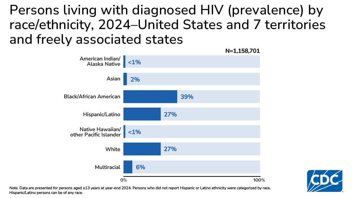 Black persons represent largest share (39%) of people living with HIV, followed by Hispanic and White (27%).