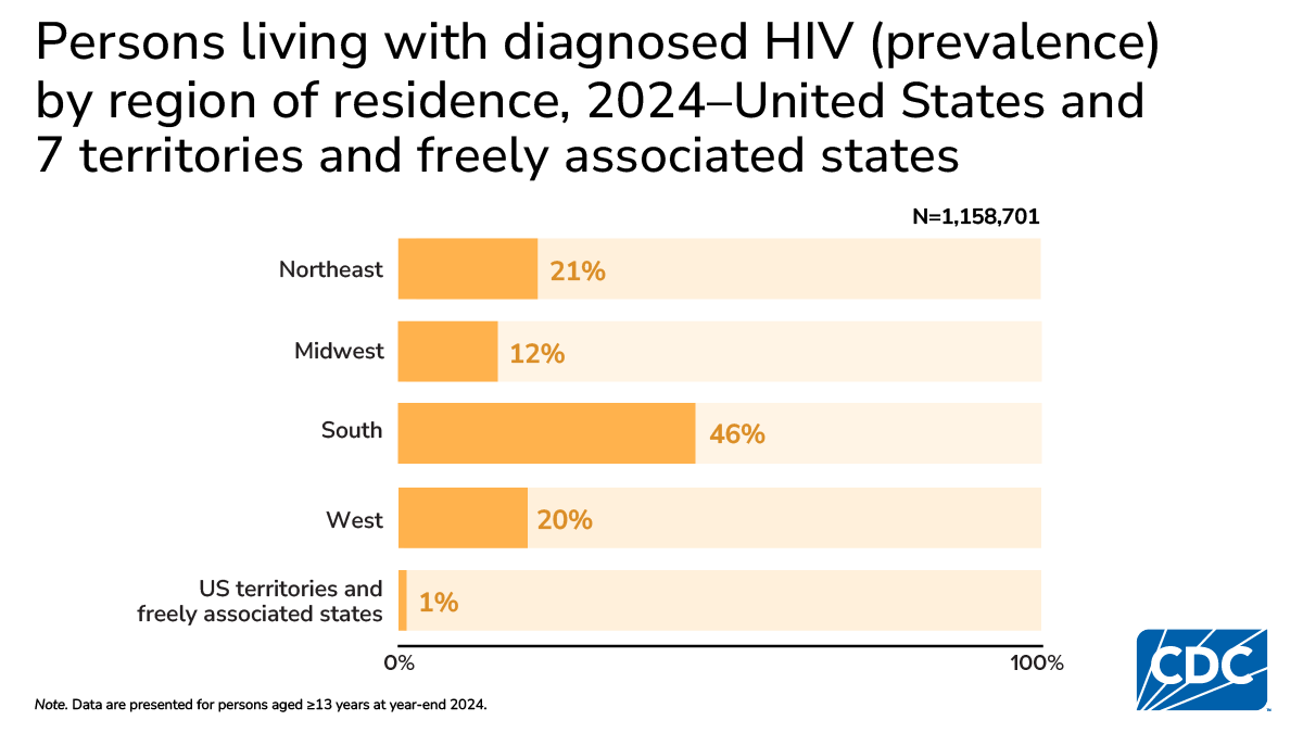 South has largest share of people living with HIV (46%), followed by Northeast (21%) and West (20%).