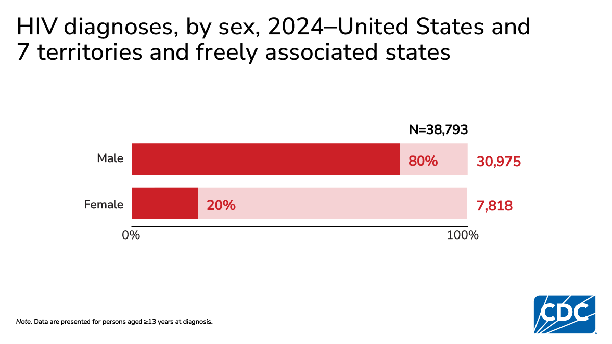 Males accounted for the highest percentage of HIV diagnoses (80%) among persons aged ≥ 13 years. 