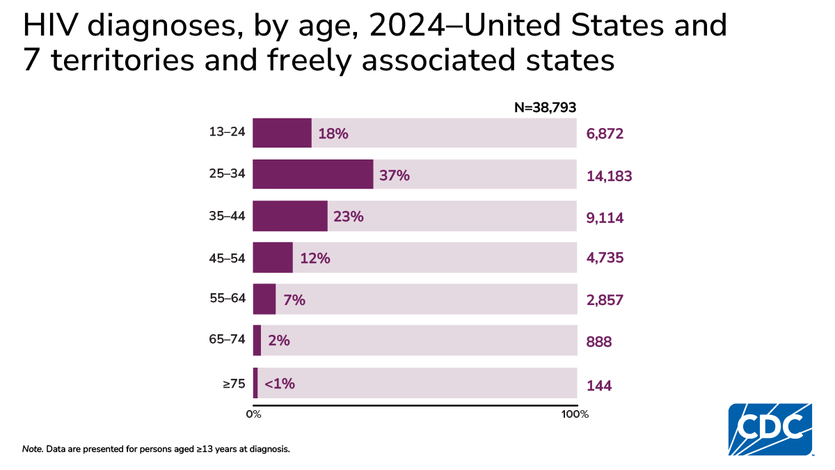 In 2024, ages 25–34 and 35–44 accounted for 60% of HIV diagnoses (37% and 23%) in the U.S. and territories.