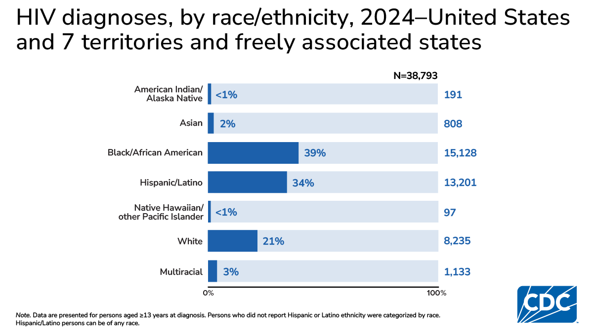In 2024, Black (39%) and Hispanic/Latino (34%) persons had the highest HIV diagnosis percentages in the U.S. and territories.