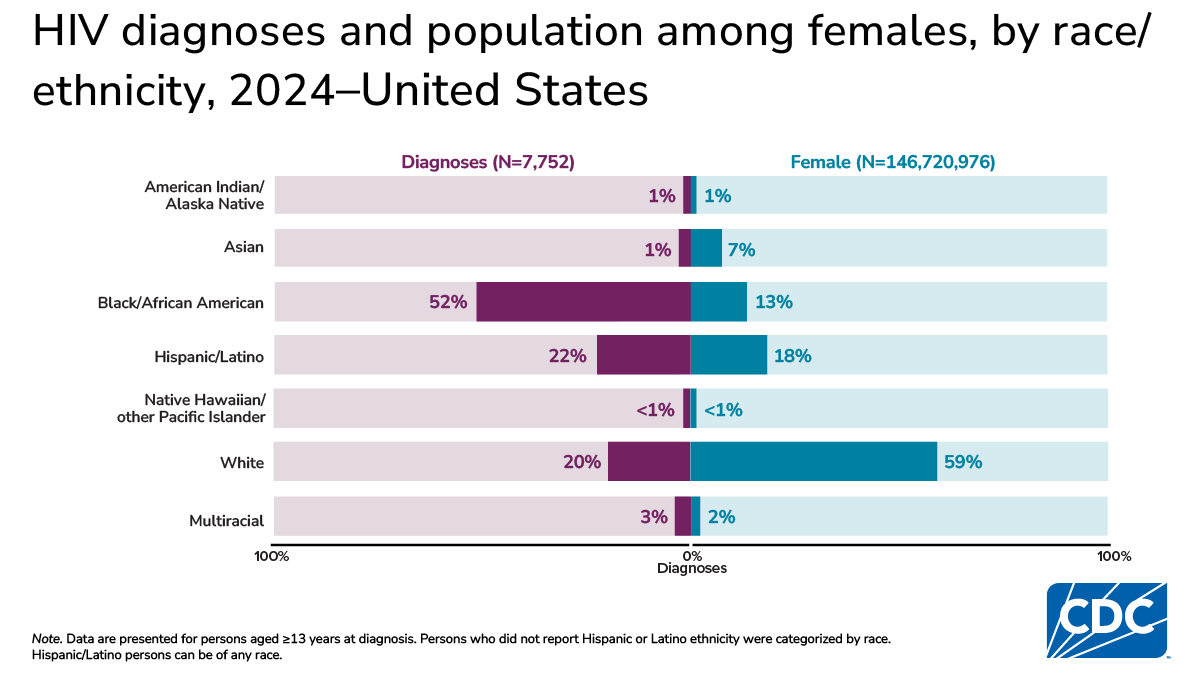 Black/African American females accounted for 52% of HIV diagnoses but 13% of the U.S. female population in 2024.
