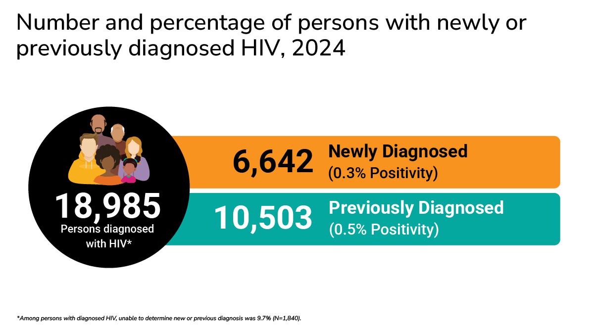 In 2024, 18,985 persons had diagnosed HIV: 6,642 newly diagnosed and 10,503 previously diagnosed.