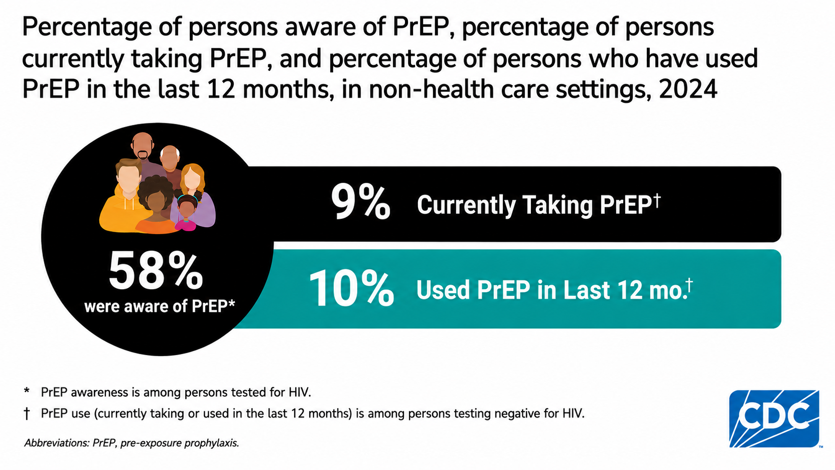 In non-health care settings, 58% were aware of PrEP, 9% were taking it, and 10% used PrEP in the last year.