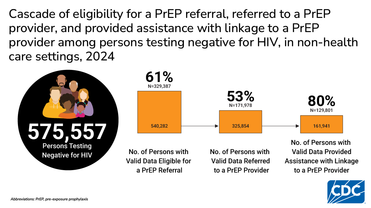 Of 575,557 HIV-negative testers, 61% had valid data and were eligible for PrEP referral; 53% were referred and 80% assisted.