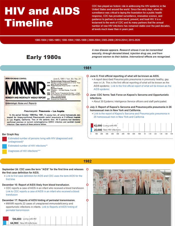 HIV and AIDS Timeline screen shot