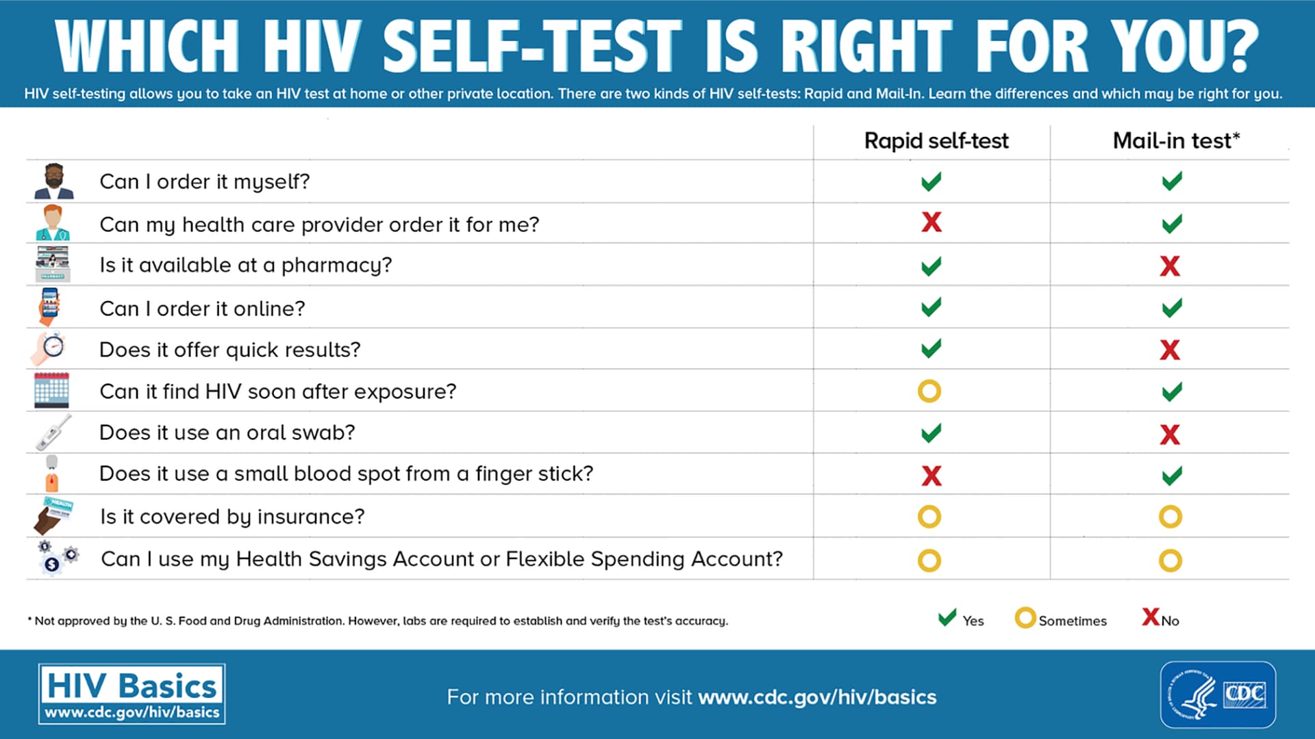 Which HIV self-test is right for you?